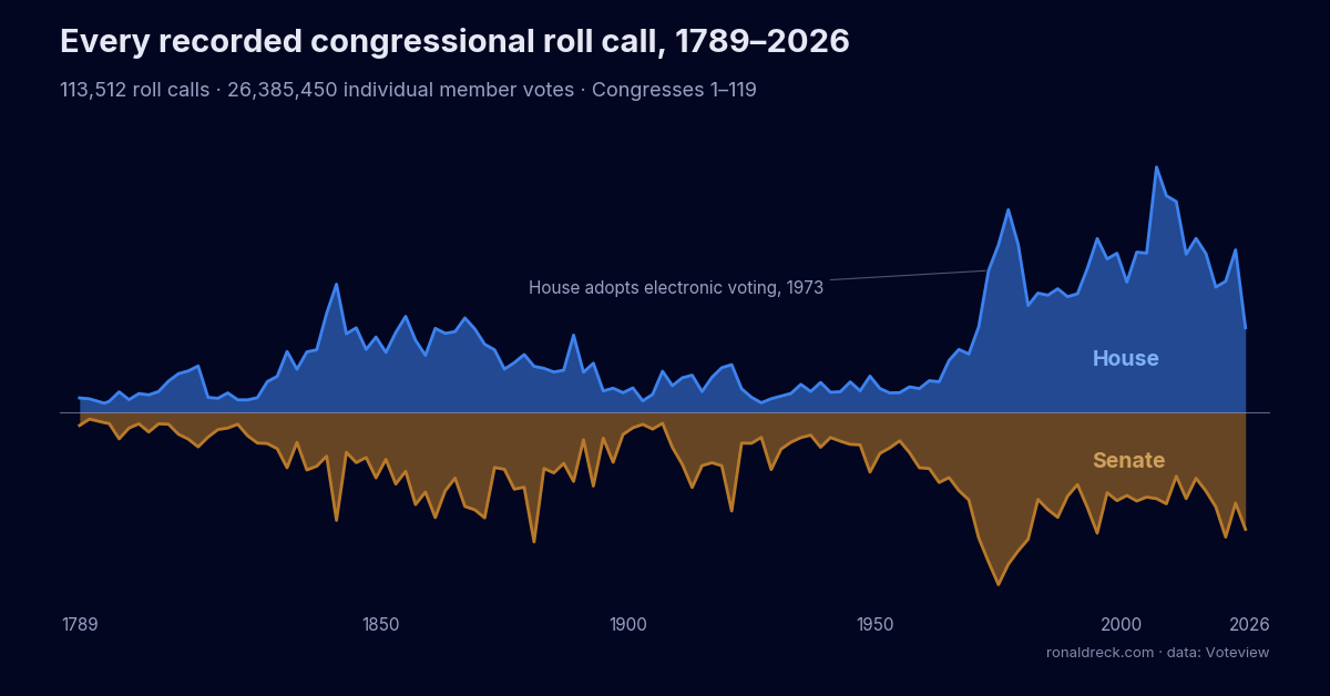Congress: Company Filings, Votes, and Trades