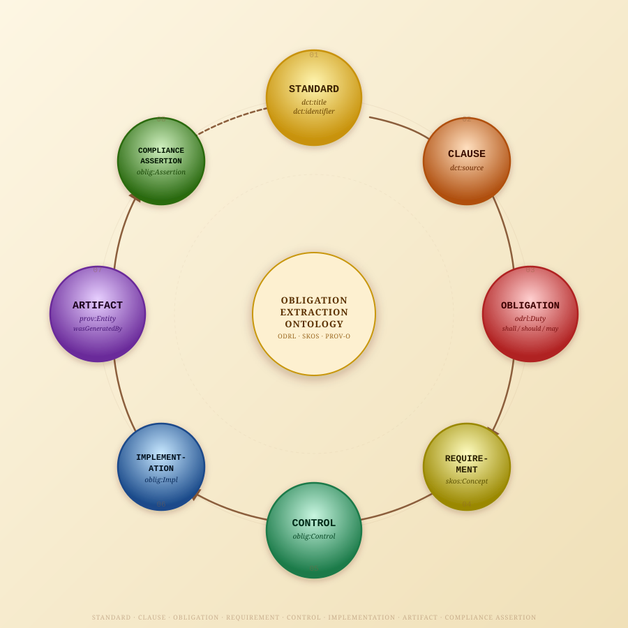 An Ontology of Obligations for Standards Compliance