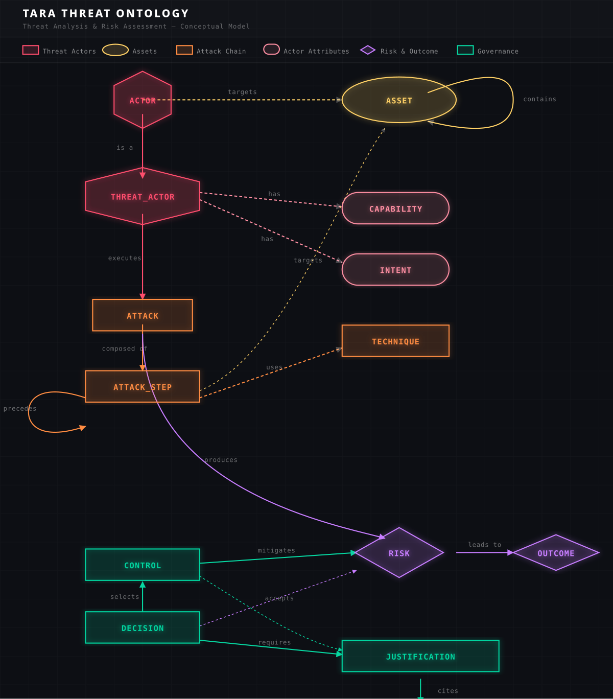 Designing a Threat Ontology