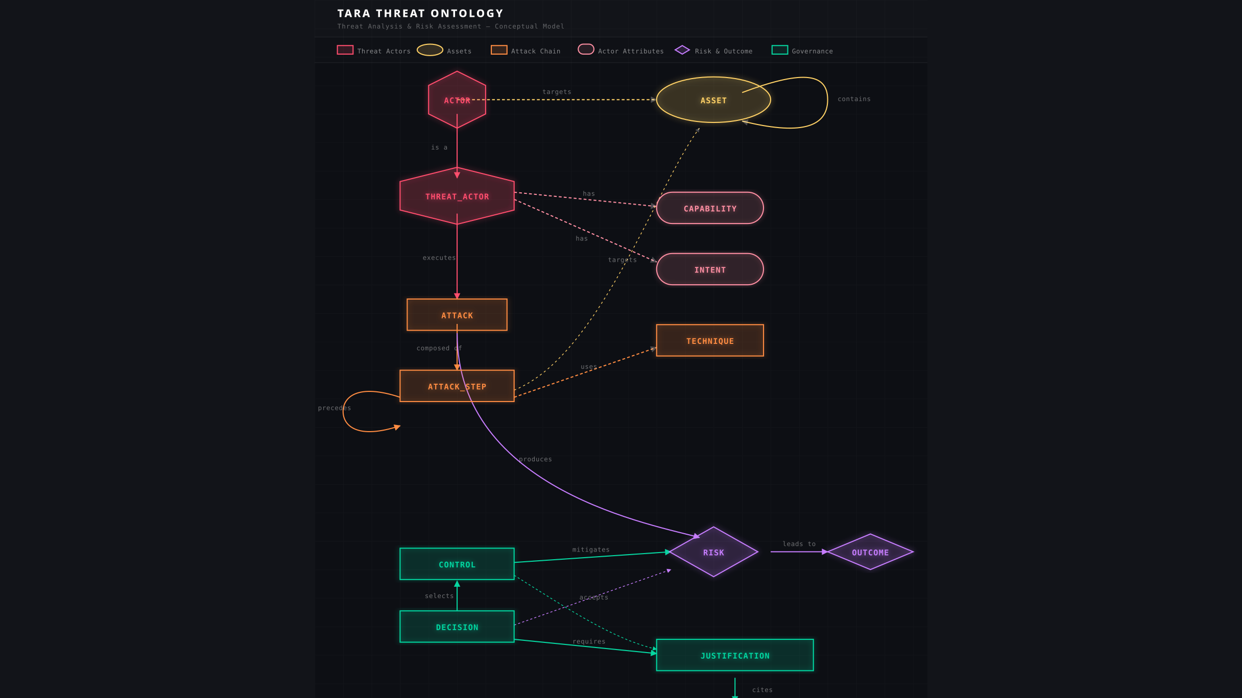 Designing a Threat Ontology