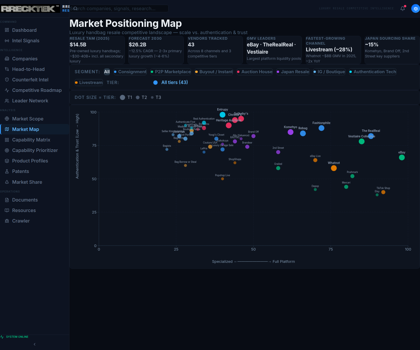 The market positioning map: companies plotted on scale versus authentication/trust, colored by segment and sized by tier.