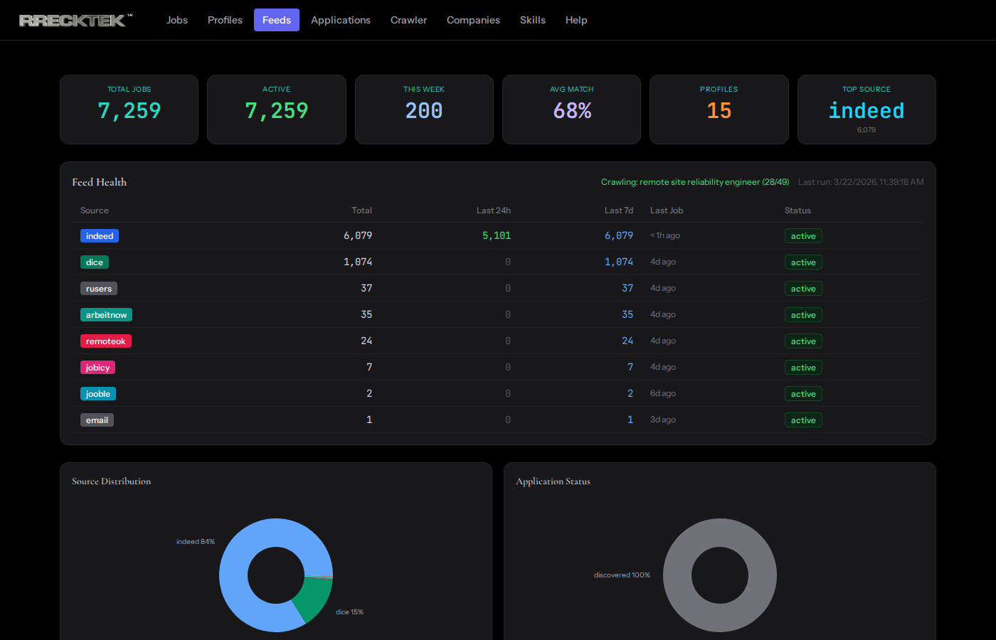 JobsDB dashboard: 7,259 total jobs, feed-health table by source, and a source-distribution donut showing Indeed at 84% and Dice at 15%