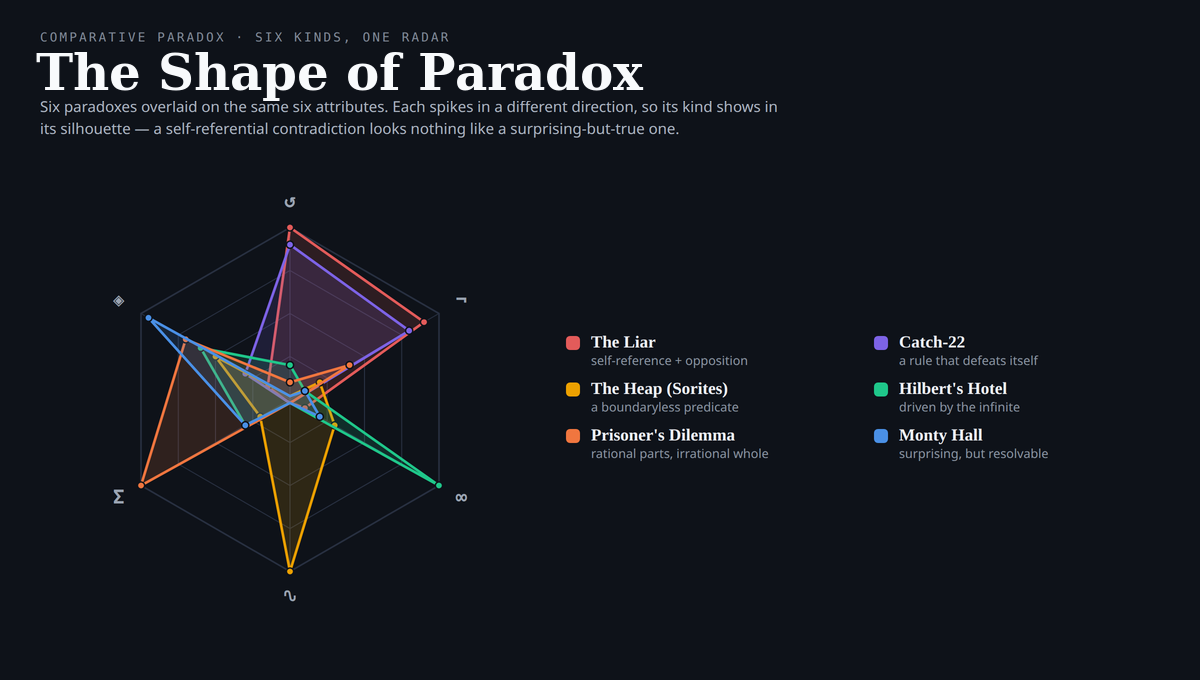 Six paradox families overlaid on the six-attribute radar.